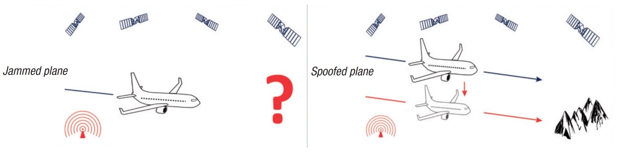 干擾與欺騙情境示意：飛機導航受阻或被誘導至錯誤路徑。
