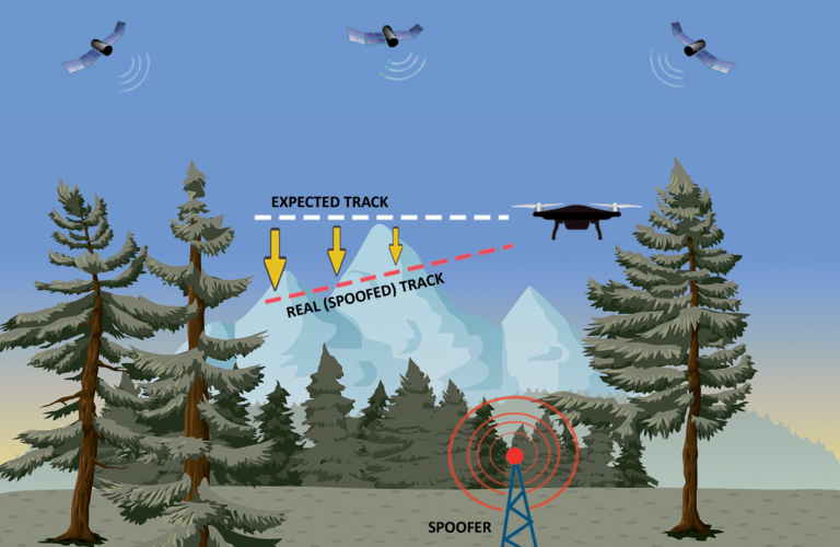 欺騙攻擊示意：無人機被誘導偏離預定航線。