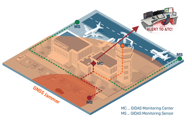 圖中為 GIDAS Stationary 系統在機場環境中運作，透過多個 GIDAS 監測感測器（MS）定位干擾源（GNSS Jammer），並利用到達角（AoA, Angle of Arrival）技術精準識別干擾訊號方向；所有數據將集中傳送至 GIDAS 監測中心（MC）進行即時分析與警報，確保航空安全。