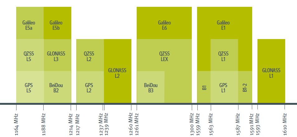 此圖為多個全球導航衛星系統（GNSS）的頻譜分佈