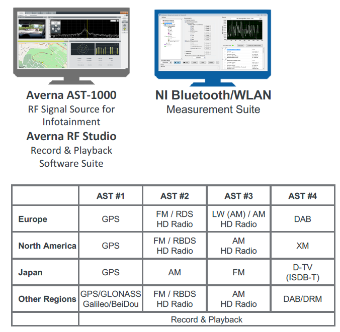 AST-1000 與 NI Bluetooth/WLAN 測試套件的整合應用