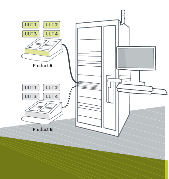 圖中展示了一個多站點測試系統，能同時測試多個待測物（UUT），測試系統連接不同產品的測試模組
