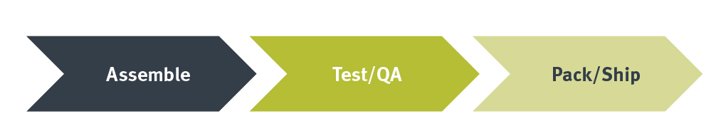 組裝 → 測試/品質檢查 → 包裝/出貨